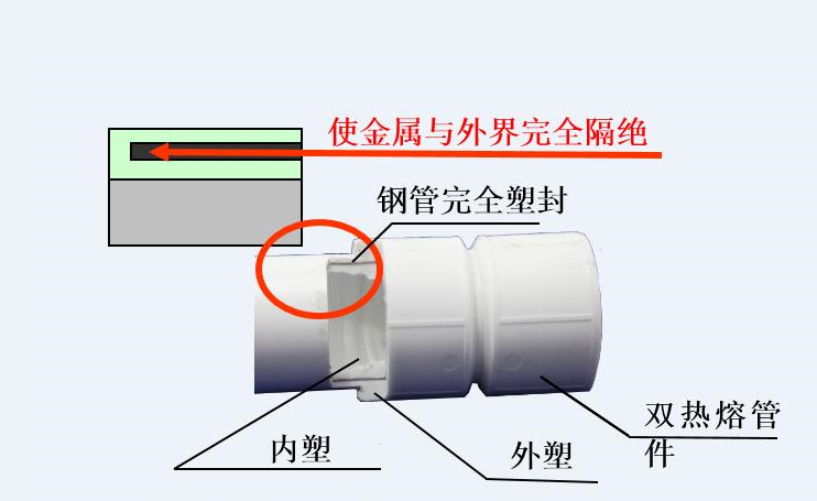 PSP钢塑（抗菌）复合压力管在建筑行业中的应用前景如何